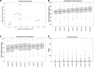 An Assessment of the Factors Influencing the Prediction Accuracy of Genomic Prediction Models Across Multiple Environments